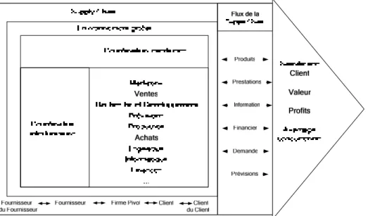 Figure 25. Le processus SCM pour la création de savoirs et de savoirs faire sur la Supply Chain (Mentzer et  al., 2001)