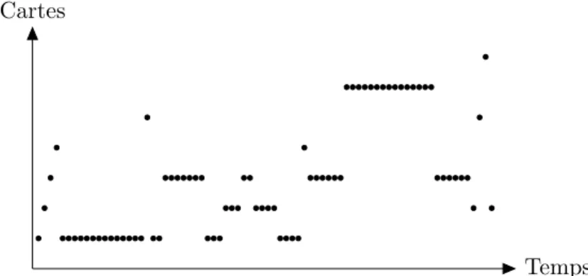 Figure 1.13 – Repr´ esentation des 75 dumps Calypso en fonction de leur possesseur et de leur date de cr´ eation