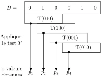 Figure 2.3 – Application d’un test statistique T utilisant des s´ equences de longueur