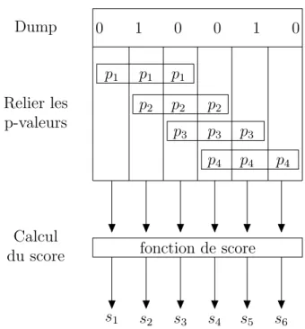 Figure 2.4 – Mise en relation des p-valeurs et calcul du score sur un dump D de longueur n = 6 bits en appliquant un test statistique T utilisant des s´ equences de longueur ` = 3 bits avec un d´ ecalage s = 1 bit