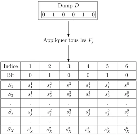 Figure 2.5 – Ensemble S = {s j i , 1 ≤ j ≤ X} des scores obtenus apr` es application de toutes les caract´ eristiques F j ∈ F sur un dump D d’une longueur de 6 bits