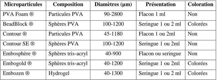 Tableau 2 : Caractéristiques des microparticules disponibles 
