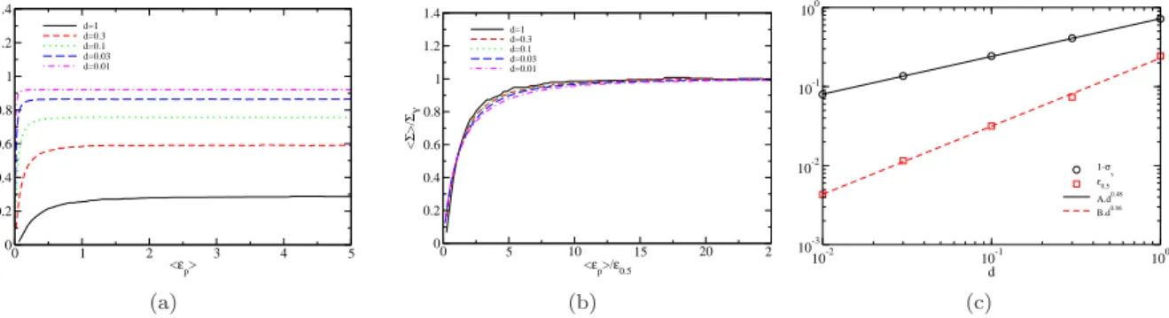 Figure 3. (a) Averaged stress hΣi vs. plastic strain ε obtained for a system of size L = 256 with values of the slip increment parameter ranging from d = 0.01 to d = 1