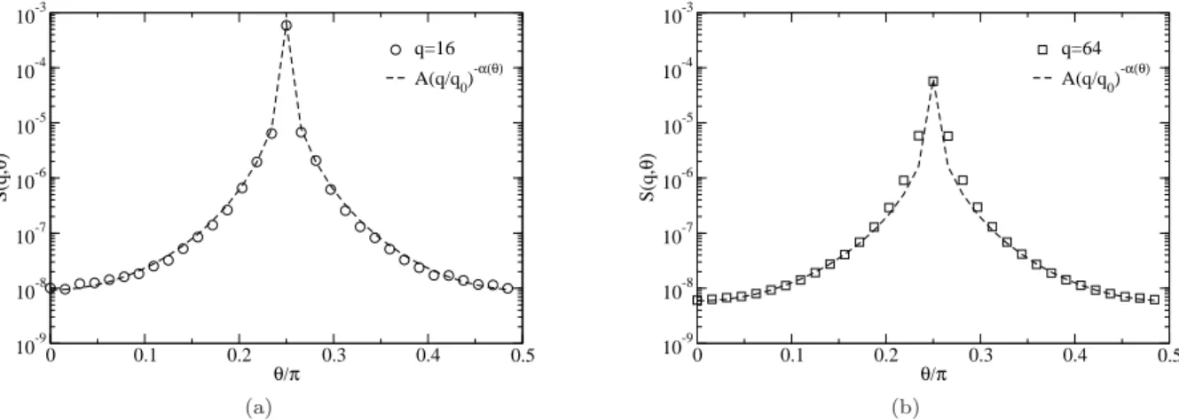 Figure 10. Angular dependence of the power spectrum obtained for two values of the wavenumber: q = 16 (a) and q = 64 (b) with the parameters L = 256, d = 0.01