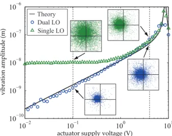 FIG. 3: Modulation amplitude versus PZT supply voltage : theoretical curve (line), sequential single LO measurement (triangles), dual LO measurement (circles)