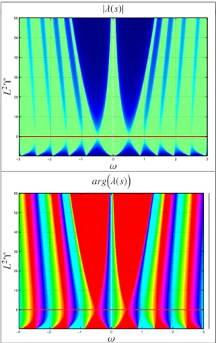 Figure 3: Bode diagrams w.r.t. ω and L 2 Υ , for θ = 0. Top: