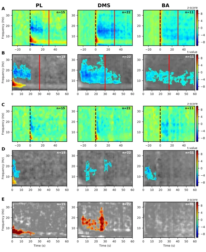 Figure 6: Significant modulations of LFP PSD during LTM for G30s for prelimbic cortex (PL), dorsomedial-