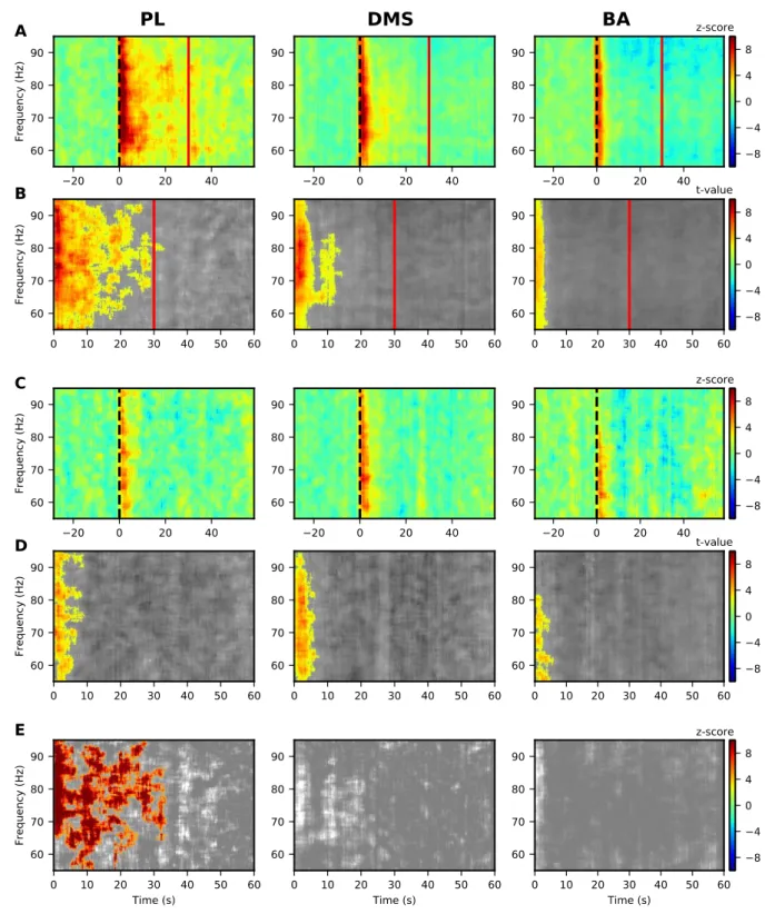 Figure 7: Significant modulations of LFP PSD during LTM for G10s for prelimbic cortex (PL), dorsomedial-