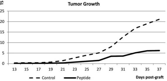 Figure 1.  Tumor growth by study groups. Tumor growth (TS) was assessed by size calculated by the following formula: 