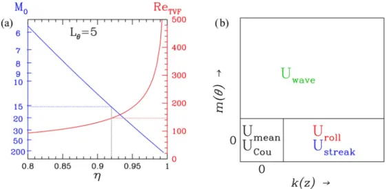 FIG. 1. (a) Dependence of critical Reynolds number Re TVF on the radius ratio η for transition to Taylor- Taylor-vortex flow (right scale)