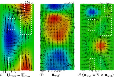 FIG. 2. Visualizations in the meridional (r, z) plane of (a) Taylor-vortex flow (without laminar Couette flow), (b) the M 0 = 15 eigenvector leading to wavy-vortex flow, and (c) nonlinear interaction of this eigenvector with itself