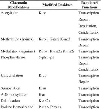 TABLE 1 : Different classes of modifications identified on histones [10,13,28]