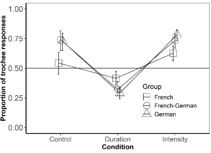 Figure 1. Model results of the proportion of trochaic responses and their standard errors (back- (back-transformed, but y-axis adjusted to the logit space, 0 = “iambic”, 1 = “trochaic”) broken down by  condition and group