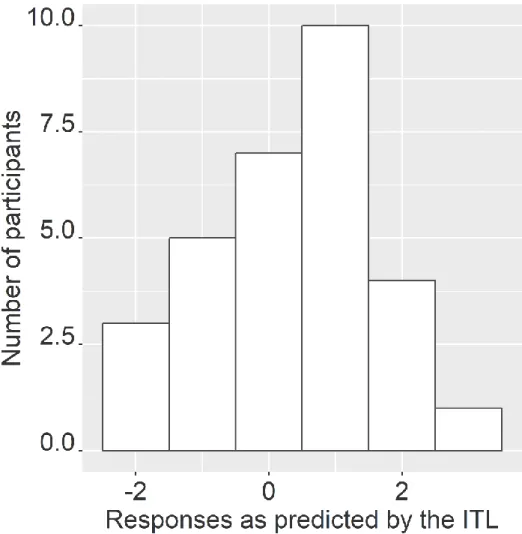 Figure 2. Histogram illustrating the distribution of the simultaneous bilinguals' individual scores  (higher values indicate more ITL-conform rhythmic groupings)