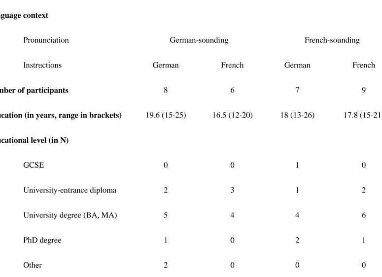 Table S1.  Participants experience with German/French based on language background  questionnaire