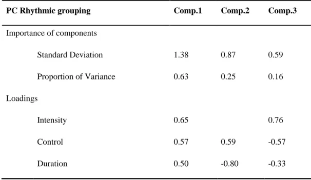 Table S2. Results of a PCA over the rhythmic grouping data. 