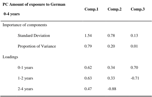 Table S3a. Results of a PCA over the data of the simultaneous bilinguals’ amount of exposure  between 0 – 4 years of age (which, in the questionnaire, were 3 questions on the amount of  German exposure in % at the ages 0-1, 1-2 and 2-4 years)