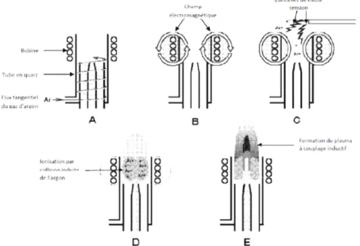 Figure 1.23 Schéma représentant les différentes phases de la formation d'un plasma au sein  de la torche