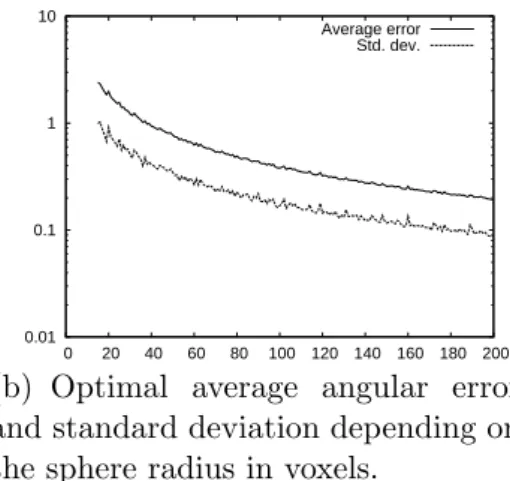 Fig. 5. Normal estimation on digitized spheres.