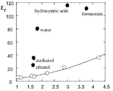 Figure  8 Relative  dielectric  constants  of  common  polar  liquids  (circles:  from  left  to right, chloroform, diethyl ether, anilin, chlorobenzene, pyridin, aceton, nitrobenzene) and of associated liquids (filled dots)