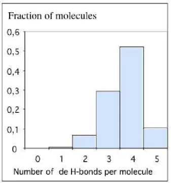 Figure  10 Numbers  of  water  molecules  (as  fractions  of  the  total  number  of  water molecules in the liquid) that have respectively 2, 3, 4 or 5 bonds