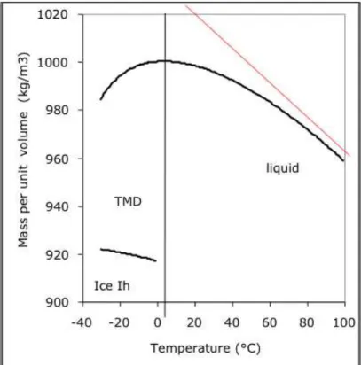 Figure  11 Variations  with  temperature  of  the  mass  per  unit  volume  of  liquid  water, according  to  [16,  17]