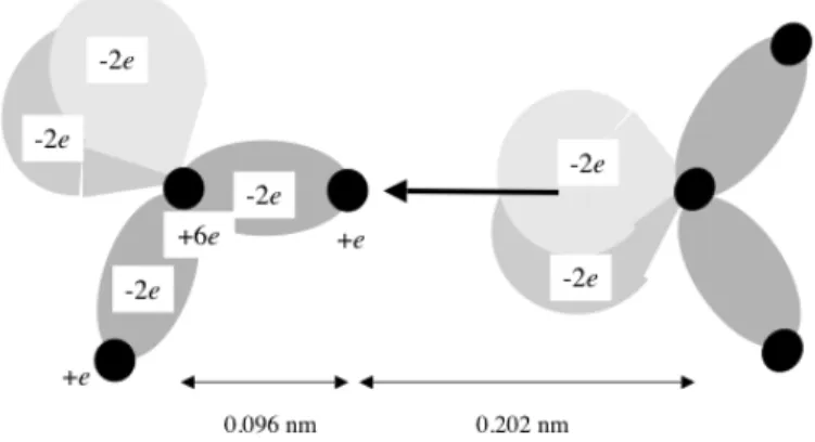 Figure 4. Interactions between two water molecules in a dimer. The molecule on the left hand side acts as a “proton donor”; that on the right as a “proton acceptor”
