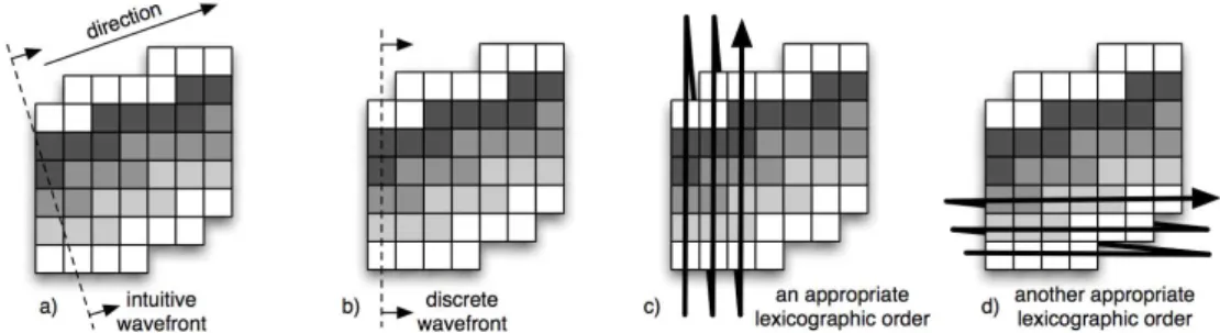 Figure 8. An appropriate traversing order of voxels respects their natural order in the discrete lines