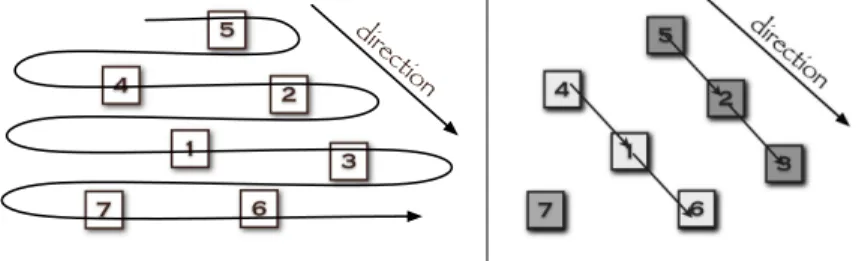 Figure 7. Given a direction and a set of voxel, traverse them in a right order allows to build the lists incrementally without extra sort