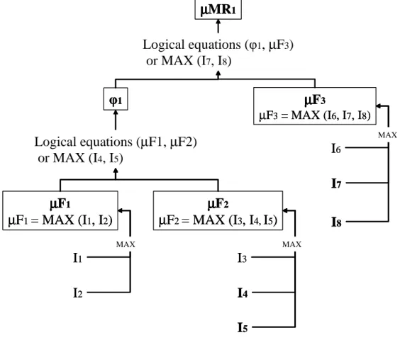 Figure 3: Performance assessment modelling – direct indicators are indicated by  bold type – Ij = indicator j -  µµµµ Fi = Performance of Function i -  µµµµ MR1 = Performance 