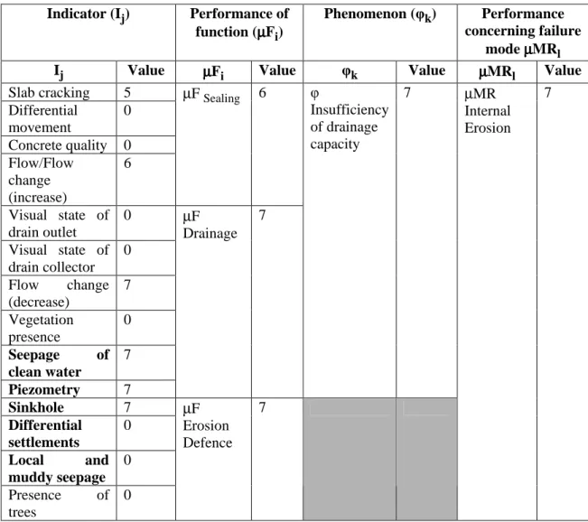 Table 7: Example of performance assessment using the formalization and  aggregation-based method – Direct indicators are indicated by bold type 