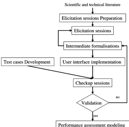 Figure 1: Main stages of the methodology 