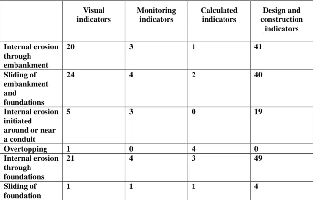 Table 3: Number of visual, monitoring or calculated indicators identified and  formalised for the different failure modes 