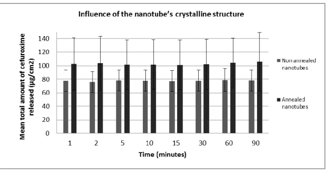 Figure 7: Total amount of cefuroxime released during 90 minutes for amorphous and  520 
