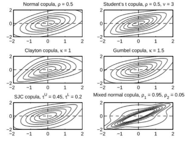 Figure 1: Copulas.