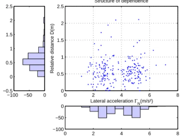 Figure 2: Structure of dependence between criteria (D, Γ N ).