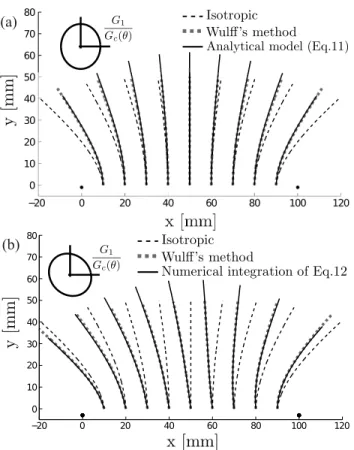 FIG. 4. a) Estimated crack trajectories obtained from Eq. (11), for θ 0 = 0, compared to the exact solution predicted using the Wulff’s method presented in Ref