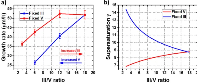 Figure 5:  (a) Variation of the growth rate as a function of the III/V ratio in the vapor phase