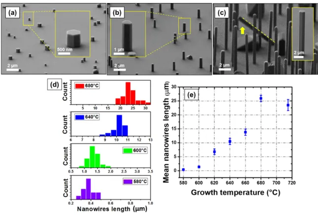Figure 1: Tilted-view SEM images of InAs NWs grown on Si(111) substrate at different growth  temperatures: (a) 580 °C, (b) 600 °C and (c) 640 °C