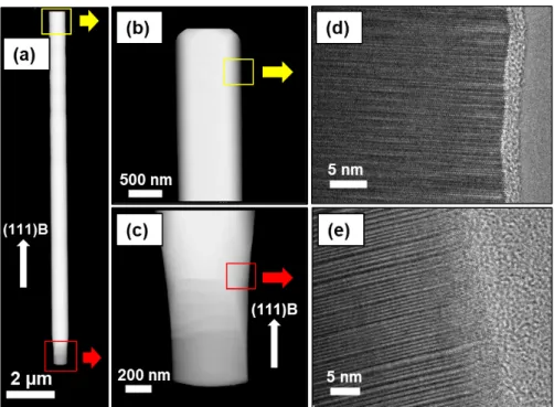 Figure 2: (a) HAADF of InAs NW, (b) NW top and (c) NW base. (d) and (e) Corresponding  HRTEM images of (b) and (c), respectively