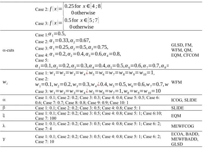 Table 5. Cases studied to analyze the variation of the defuzzification method parameters – All the possibilities of deffuzification methods to be tested