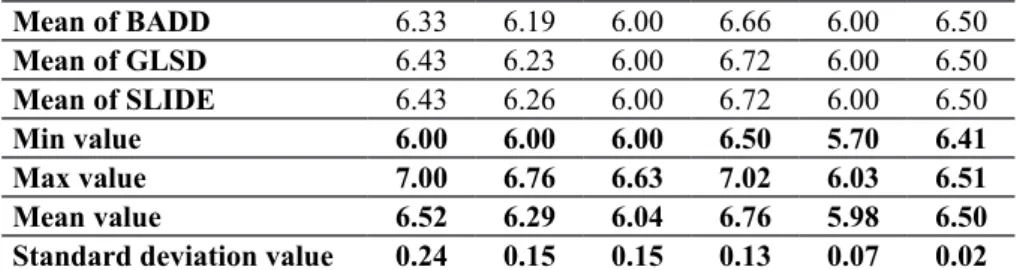 Table 6. Results of methods providing a real value: mean for each method, min, max, mean and standard deviation of all the methods – The PDi correspond to the possibility distributions given