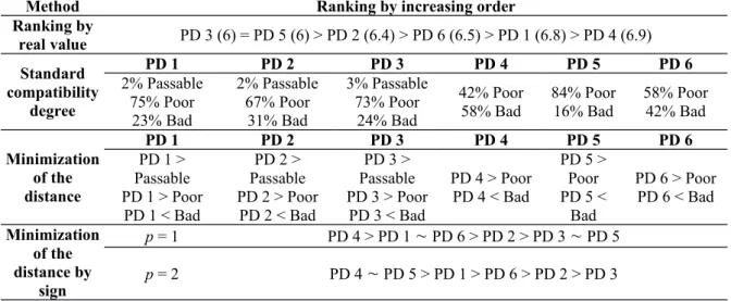 Table 9. Results of methods of ranking or comparing possibility distributions – The PDi correspond to the possibility distributions given in Figure 5