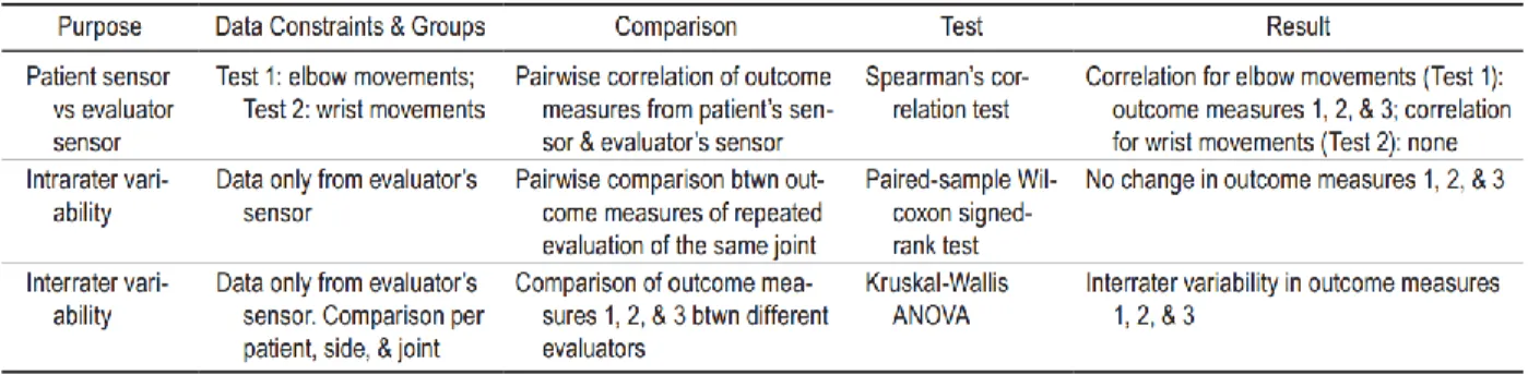 TABLE  2.  Categorization,  comparison,  and  statistical  tests  used  for  analysis  of  data  collected  during reliability tests 