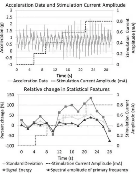 FIGURE  2.  Graphical  representation  of  the  recorded  acceleration  data  synchronized  with  the  stimulation current amplitude (upper) for 1 stimulation test, and outcome measures extracted in a  windowed manner from the recorded signal along with th