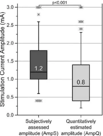 FIGURE  5.  Box  plot  comparing  the  rigidity-suppressing  stimulation  current  amplitudes  (n  =  140) identified with subjective evaluation (AmpS) and from the quantitative data (AmpQ)