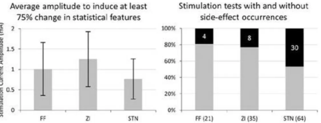 FIGURE 6.Left: Column charts comparing the average stimulation current amplitude required to  observe  at  least  a  75%  reductionin  the  mean  of  the  3  outcome  measures  (standard  deviation,  signal  energy,  and  spectral  amplitude  of  the  prim