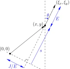 Figure 1. Action-angle coordinates for the billiard flow on the disk.