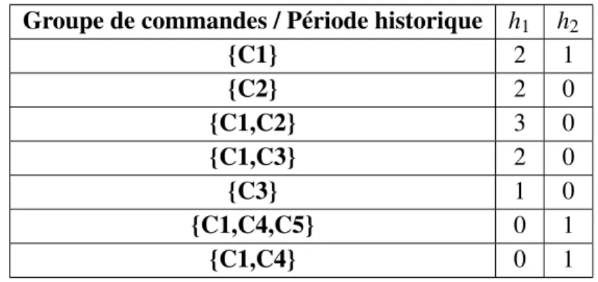 Tableau 5.3 — Séries chronologiques