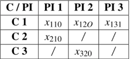 Tableau 5.6 — Ensemble de toutes les affectations possibles à la période de temps 1.